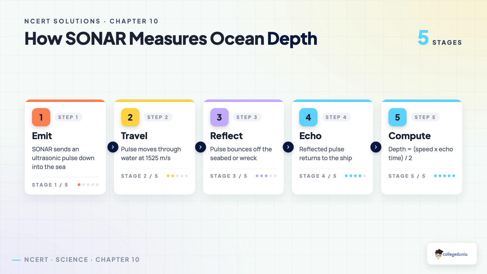 How sonar measures ocean depth using an ultrasonic pulse and its echo for Class 9 Science