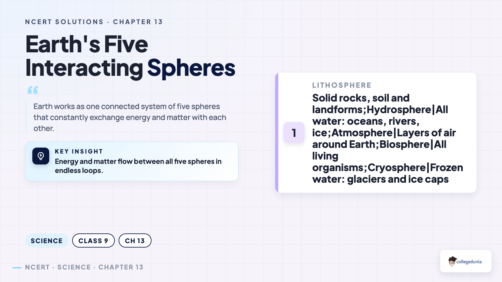 Earth's five interacting spheres lithosphere hydrosphere atmosphere biosphere and cryosphere for Class 9 Science
