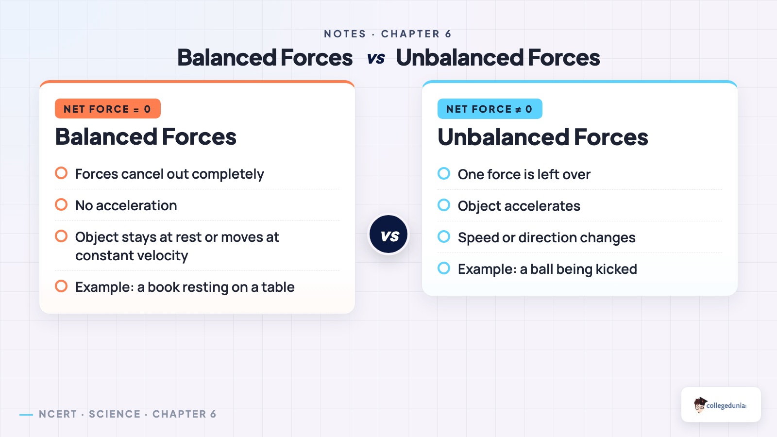 Balanced versus unbalanced forces in Class 9 Science Chapter 6 How Forces Affect Motion
