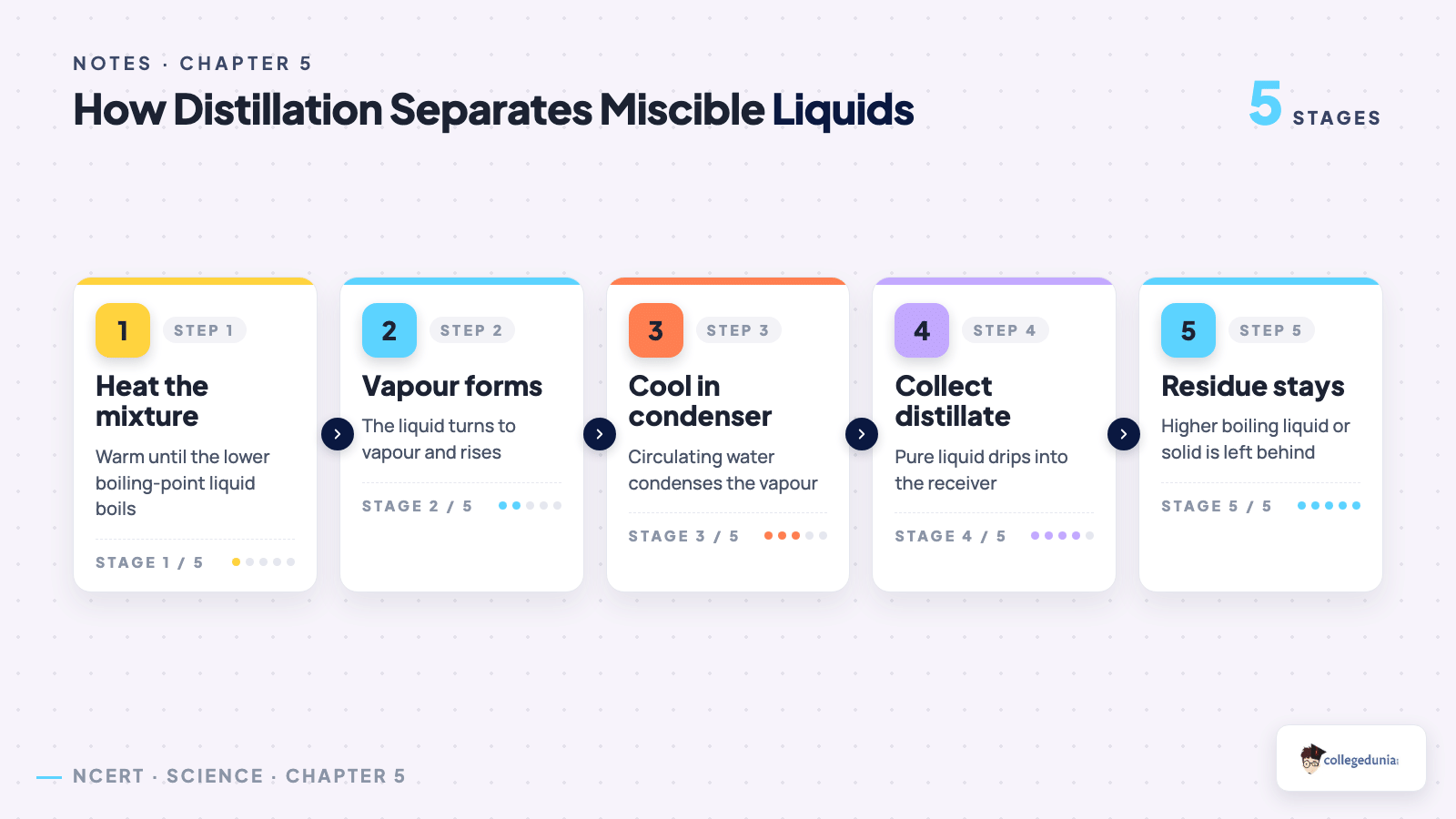 Distillation separating miscible liquids in five steps, from heating to collecting the pure distillate