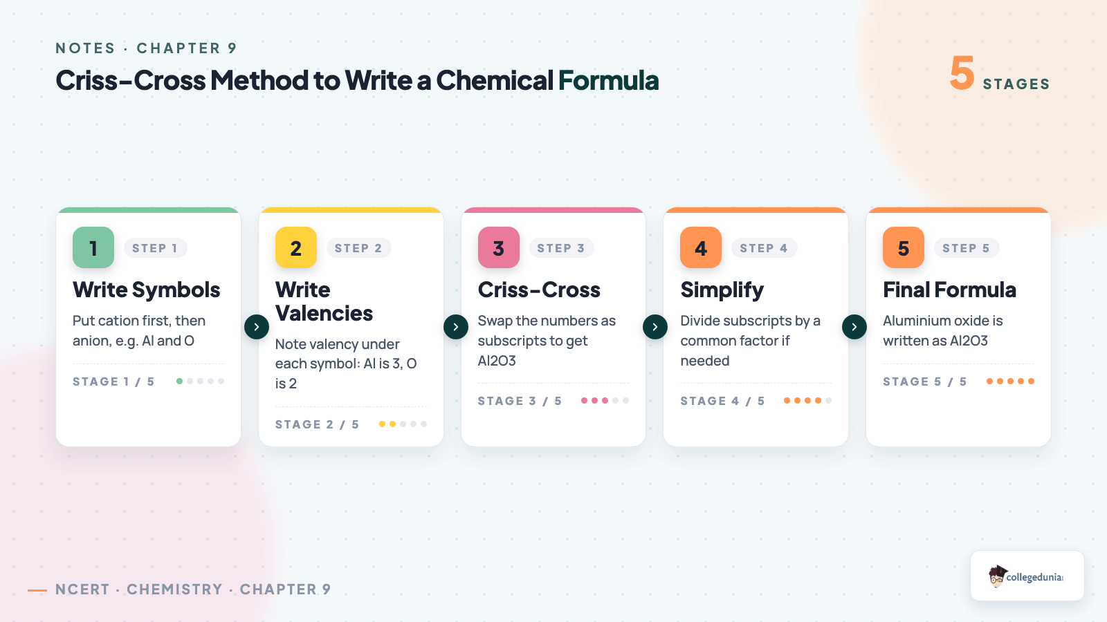 Criss-cross method to write a chemical formula in Class 9 Science Chapter 9