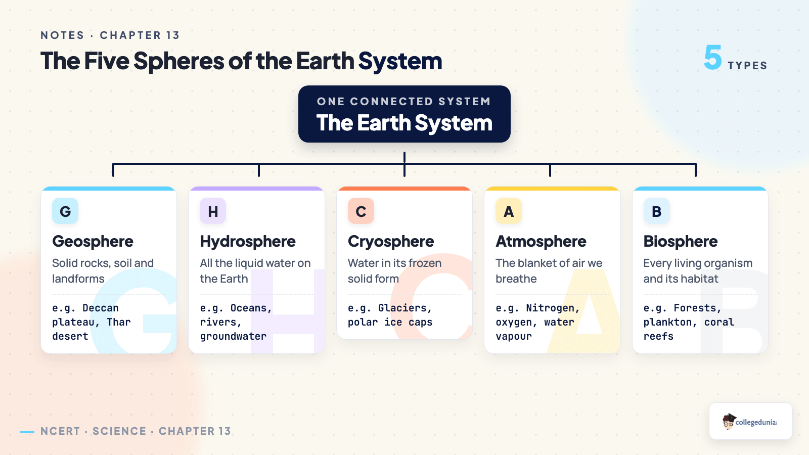 The five spheres of the Earth system in Class 9 Science Chapter 13 Earth as a System