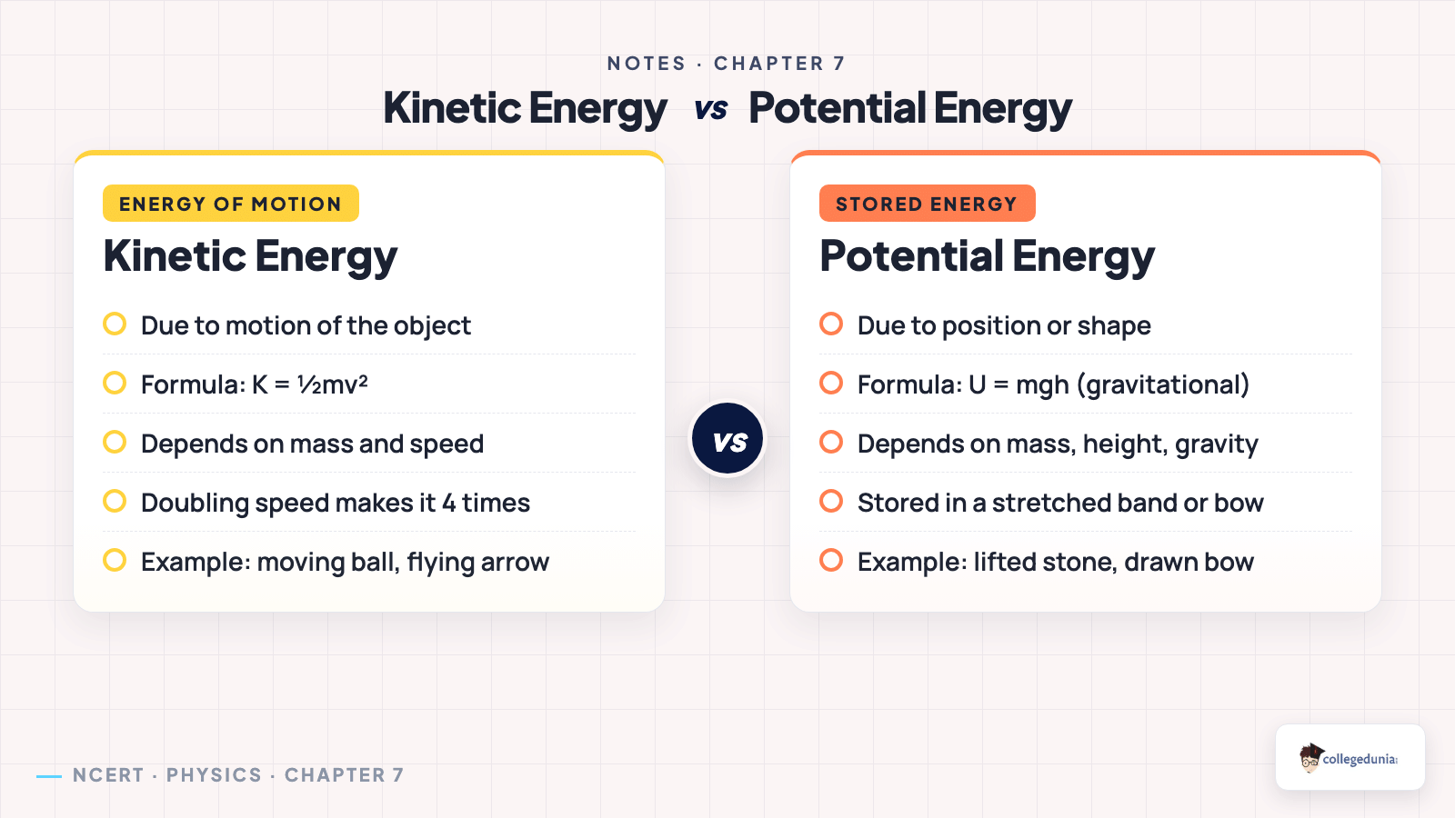 Kinetic energy versus potential energy in Class 9 Science Chapter 7 Work, Energy, and Simple Machines