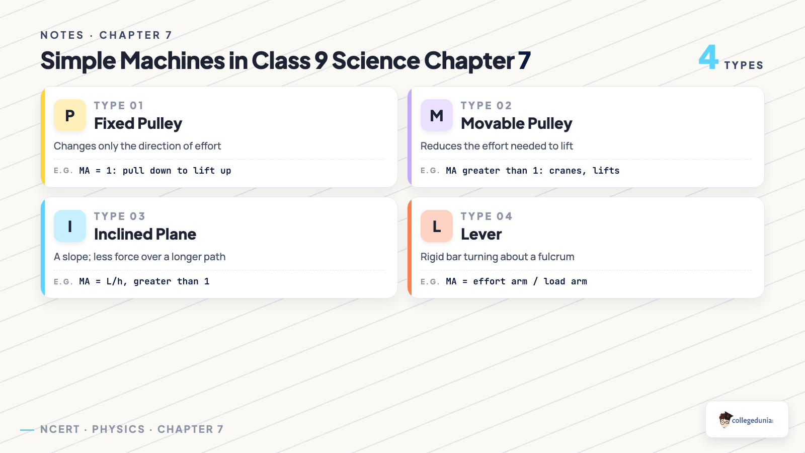Simple machines pulley, inclined plane and lever in Class 9 Science Chapter 7
