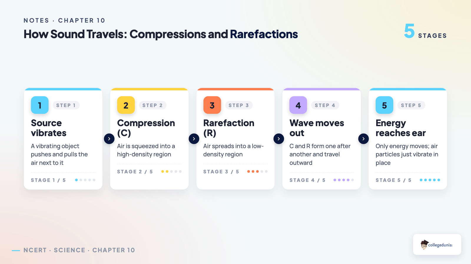 How sound travels through compressions and rarefactions in Class 9 Science Chapter 10