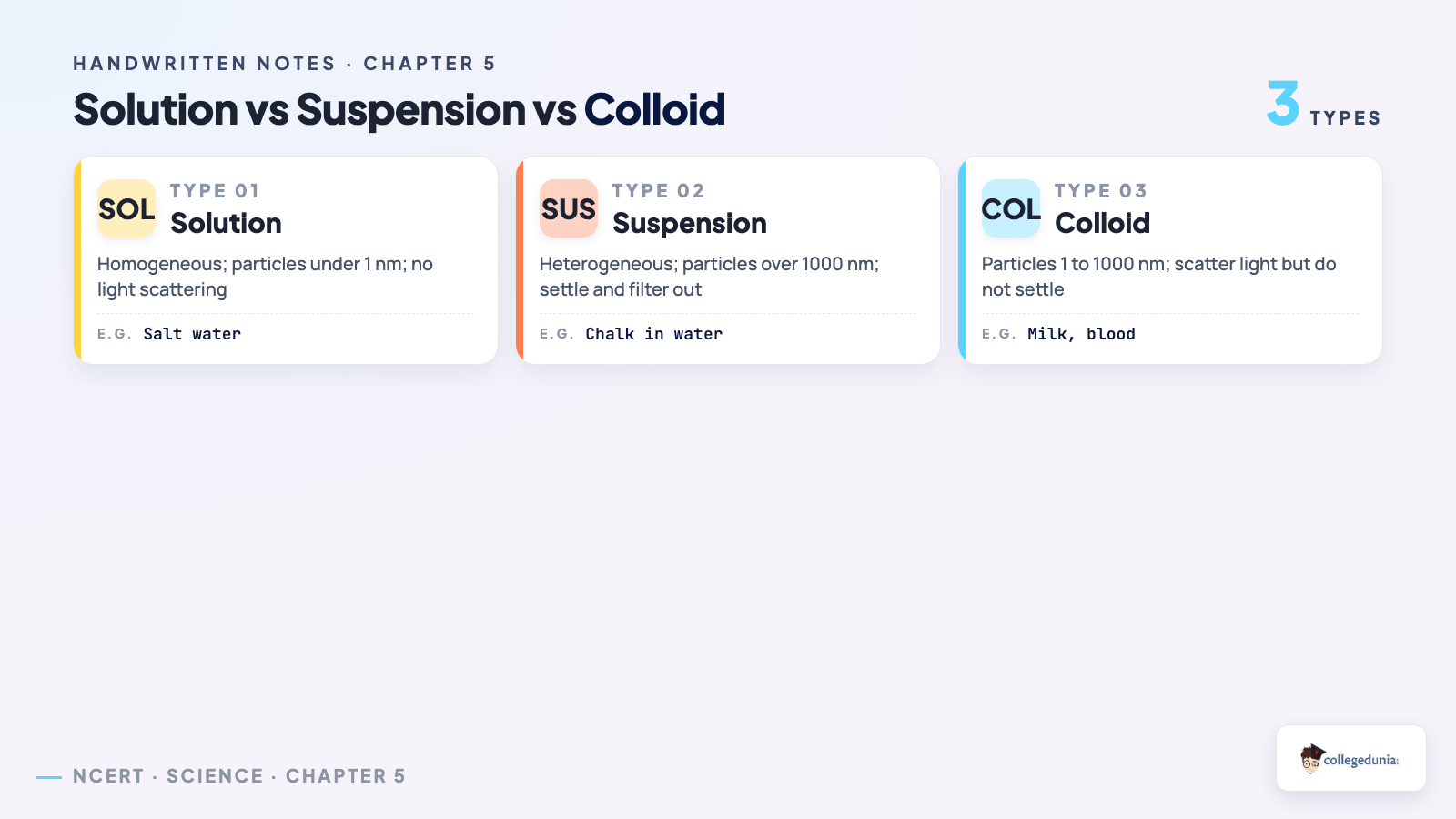 Solution, suspension and colloid comparison for Class 9 Science Chapter 5 Exploring Mixtures