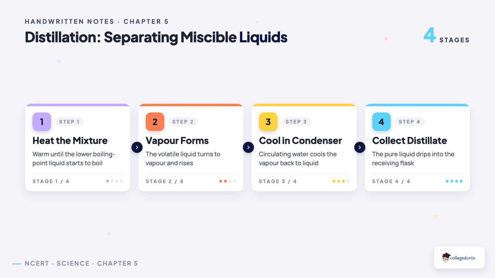 Distillation process flow steps for Class 9 Science Chapter 5 Exploring Mixtures and their Separation