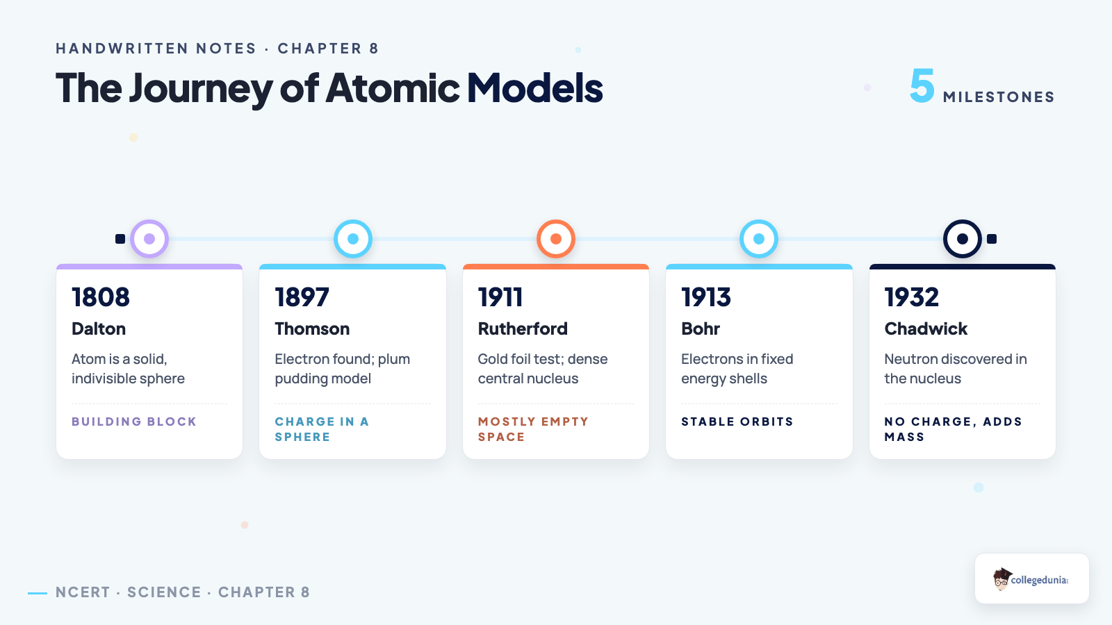 Journey of atomic models from Dalton to Bohr hand-drawn flow for Class 9 Science Chapter 8