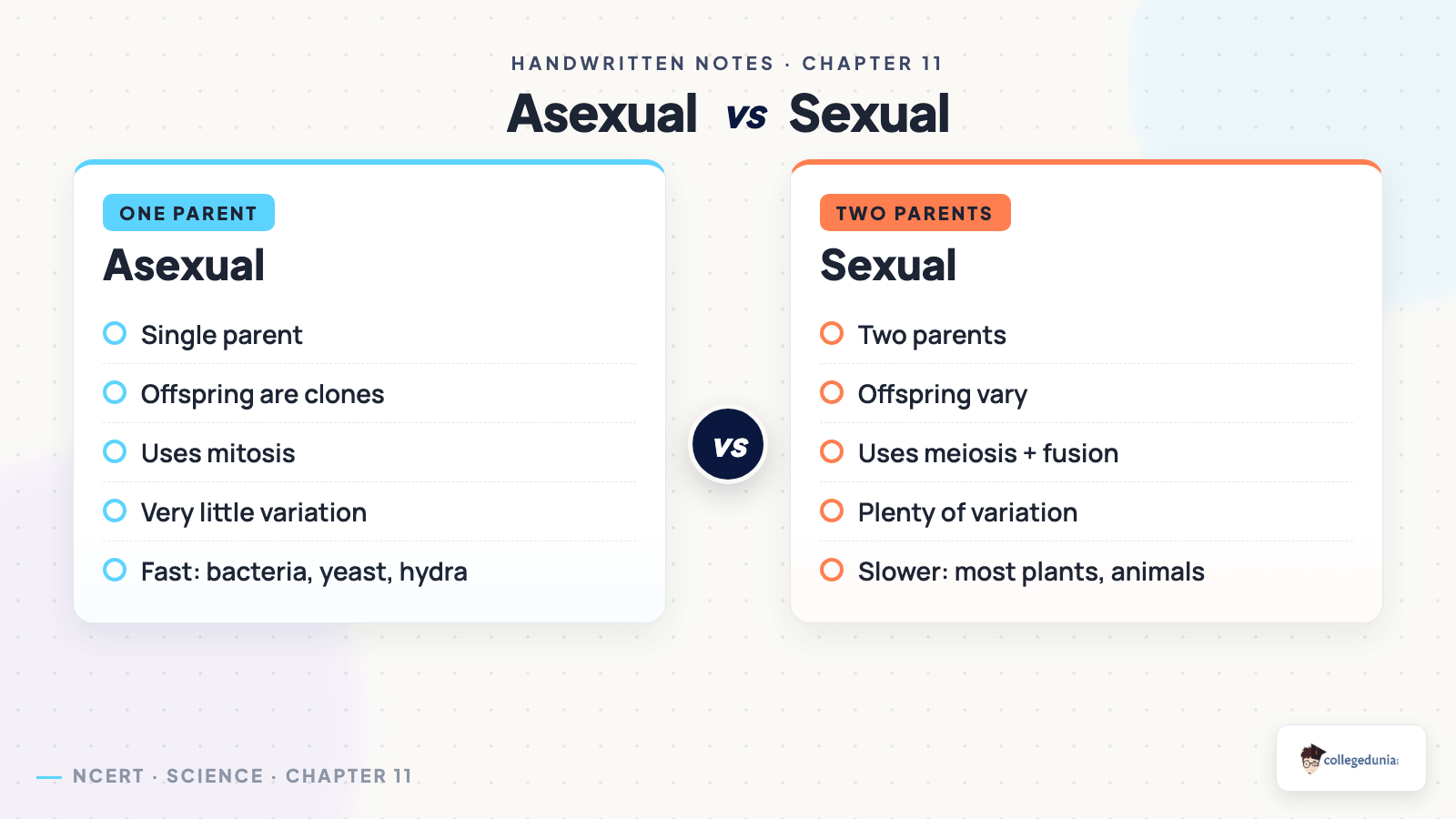 Asexual versus sexual reproduction hand-drawn comparison for Class 9 Science Chapter 11