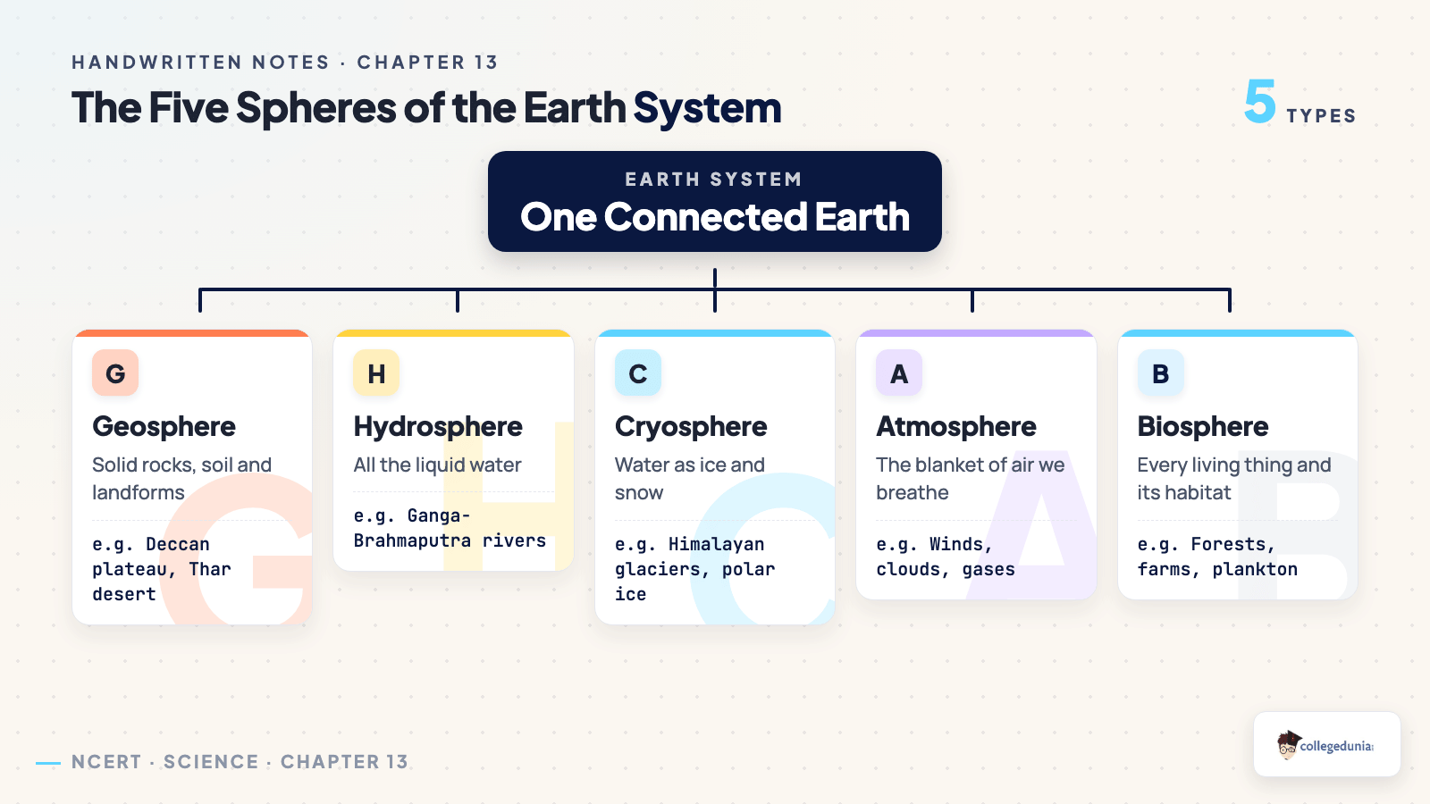 Uneven heating of the Earth, insolation and albedo hand-drawn notes for Class 9 Science Chapter 13
