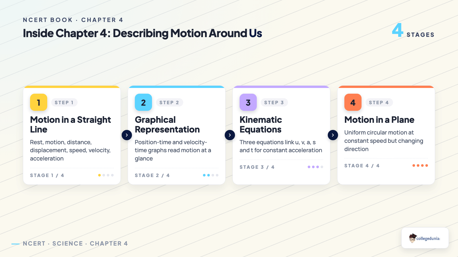 Section roadmap inside the Class 9 Science Chapter 4 Describing Motion Around Us NCERT Book PDF