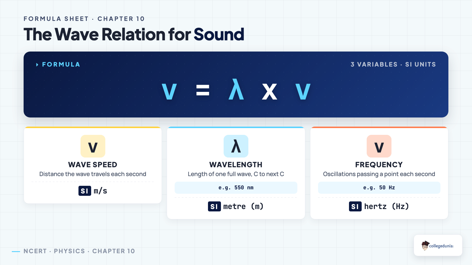 Wave relation v equals lambda times frequency formula breakdown for Class 9 Science Chapter 10 Sound Waves