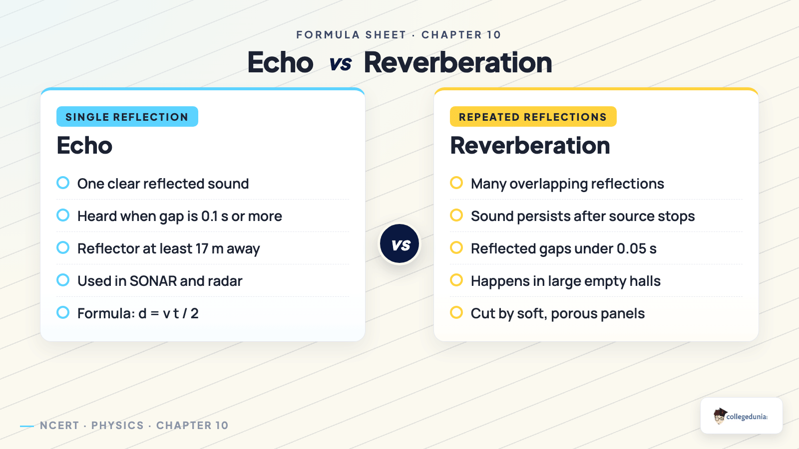 Echo versus reverberation comparison for Class 9 Science Chapter 10 Sound Waves