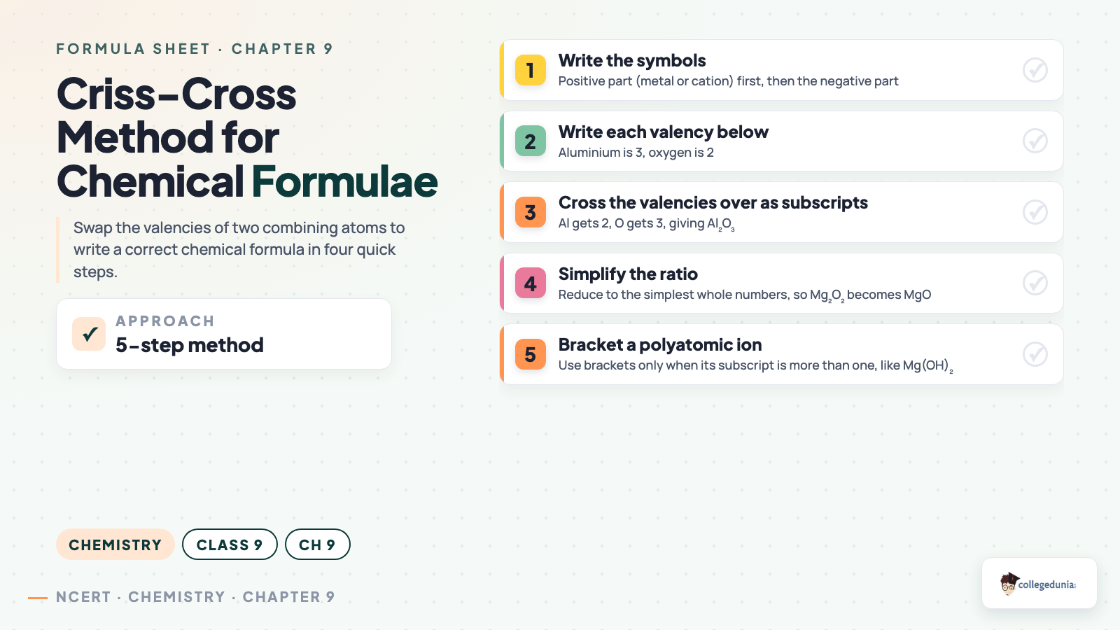 Criss-cross method steps to write a chemical formula in Class 9 Science Chapter 9 Atomic Foundations of Matter