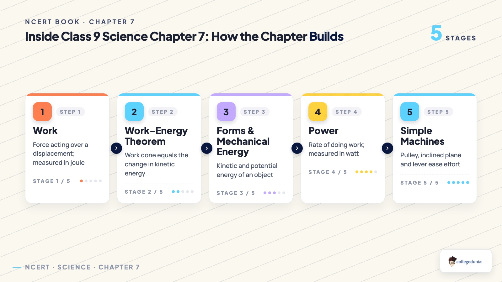 Section roadmap inside the Class 9 Science Chapter 7 Work, Energy, and Simple Machines NCERT Book PDF