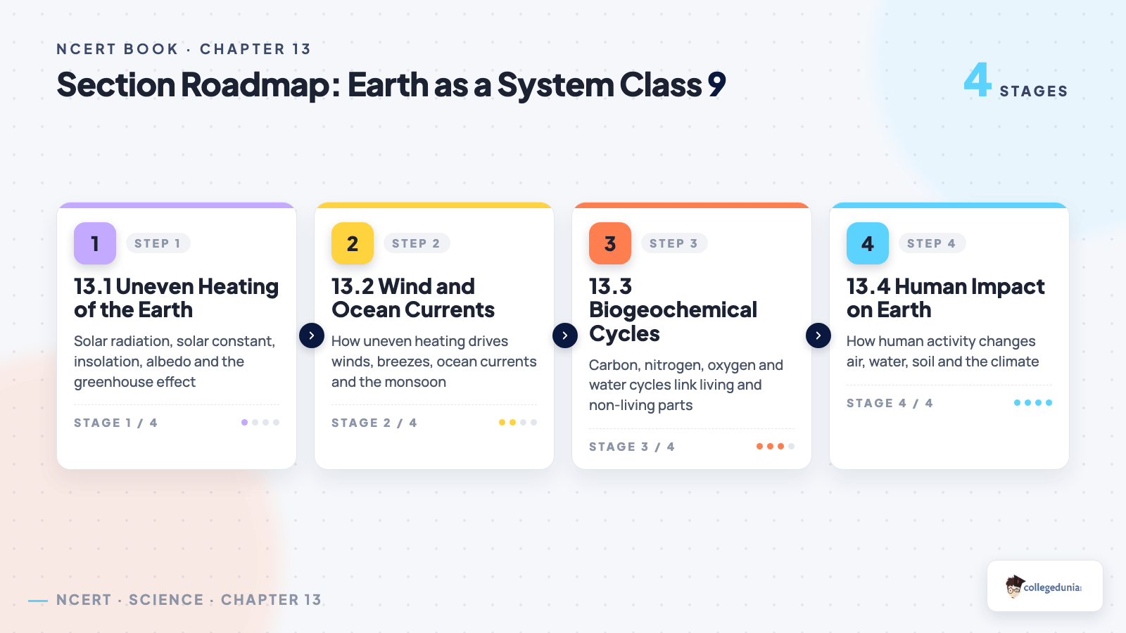 Section roadmap inside the Class 9 Science Chapter 13 Earth as a System Energy, Matter, and Life NCERT Book PDF