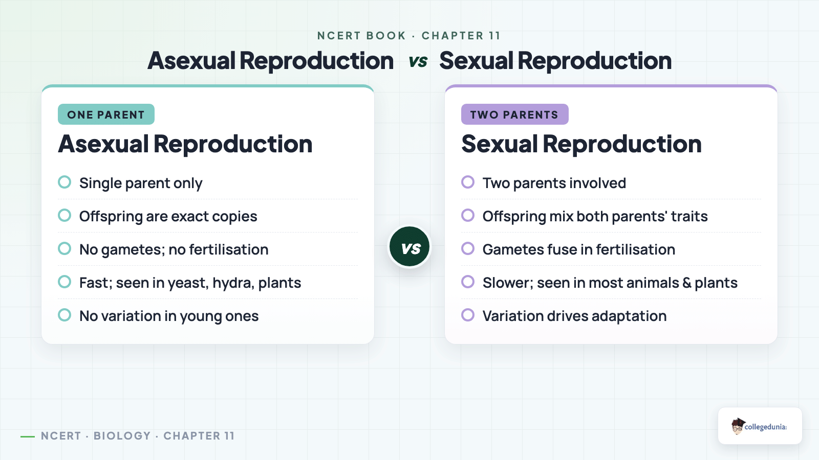 Asexual reproduction compared with sexual reproduction in Class 9 Science Chapter 11 Reproduction How Life Continues
