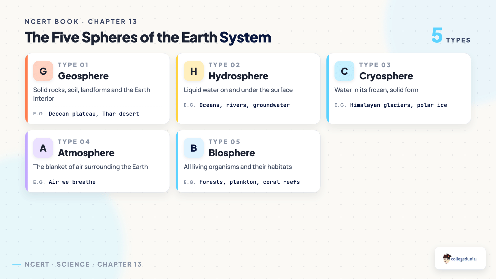 The five spheres of the Earth system in Class 9 Science Chapter 13 Earth as a System Energy, Matter, and Life