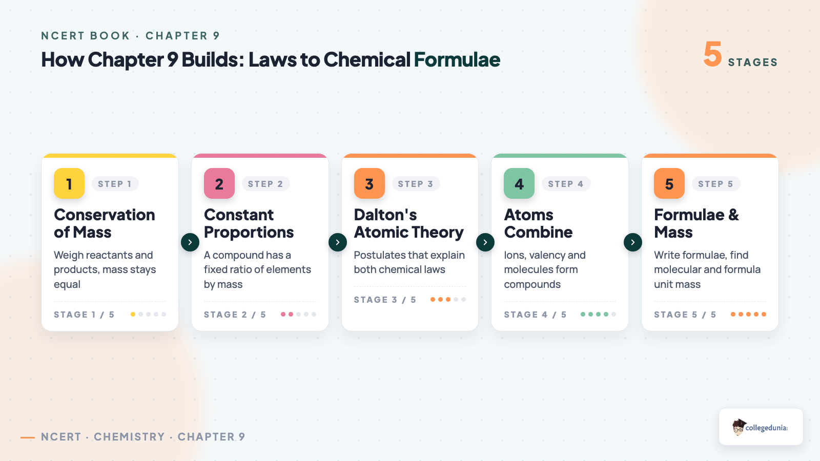 Section roadmap inside the Class 9 Science Chapter 9 Atomic Foundations of Matter NCERT Book PDF