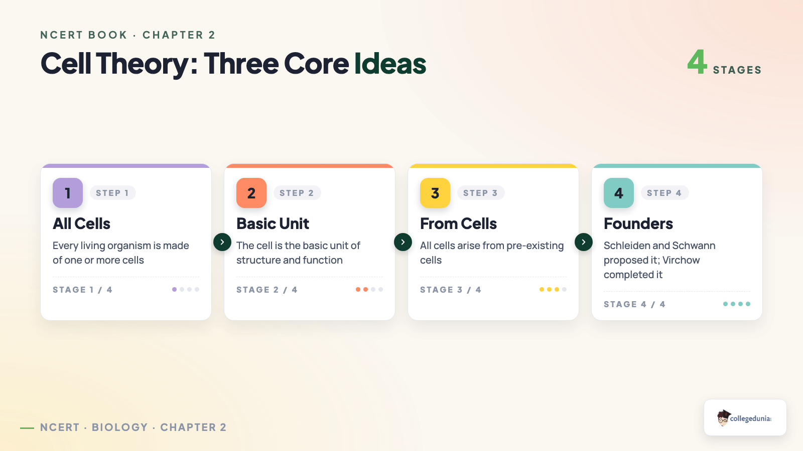 Cell theory three core ideas for Class 9 Science Chapter 2 with the postulates of Schleiden Schwann and Virchow