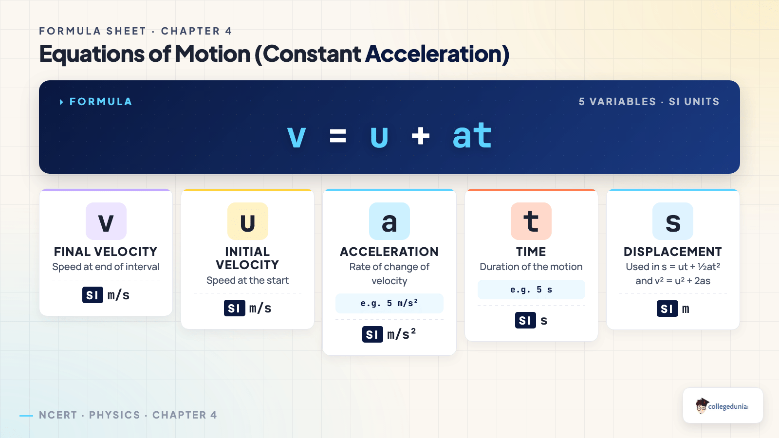 Equations of motion v = u + at formula breakdown with initial velocity, acceleration, time, and displacement for Class 9 Science Chapter 4 Describing Motion Around Us