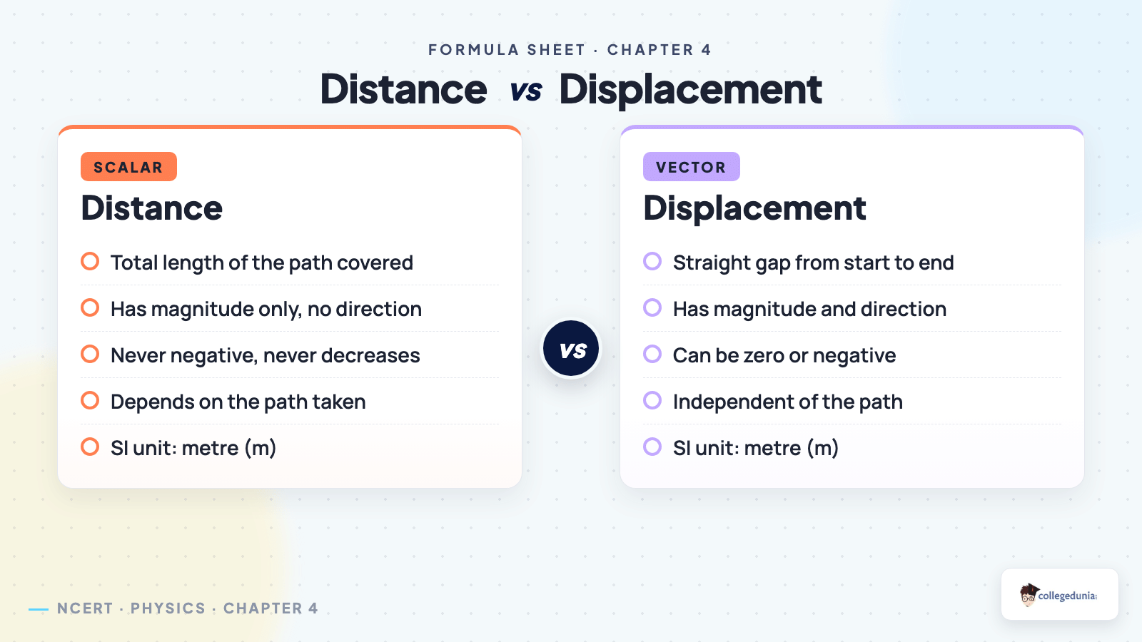 Distance versus displacement comparison, scalar path length versus vector change in position, for Class 9 Science Chapter 4 Describing Motion Around Us