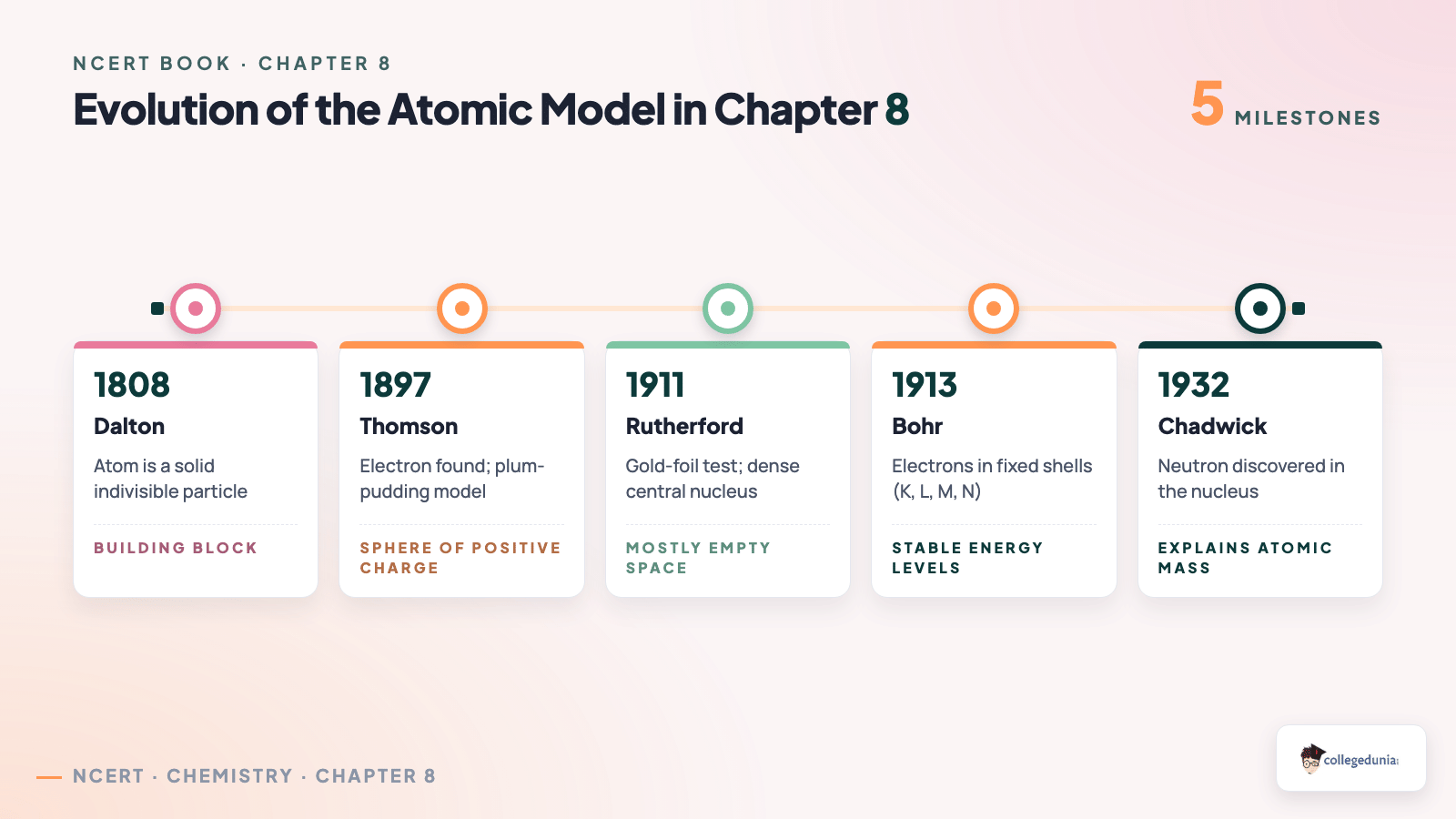 Evolution of atomic models inside the Class 9 Science Chapter 8 Journey Inside the Atom NCERT Book PDF