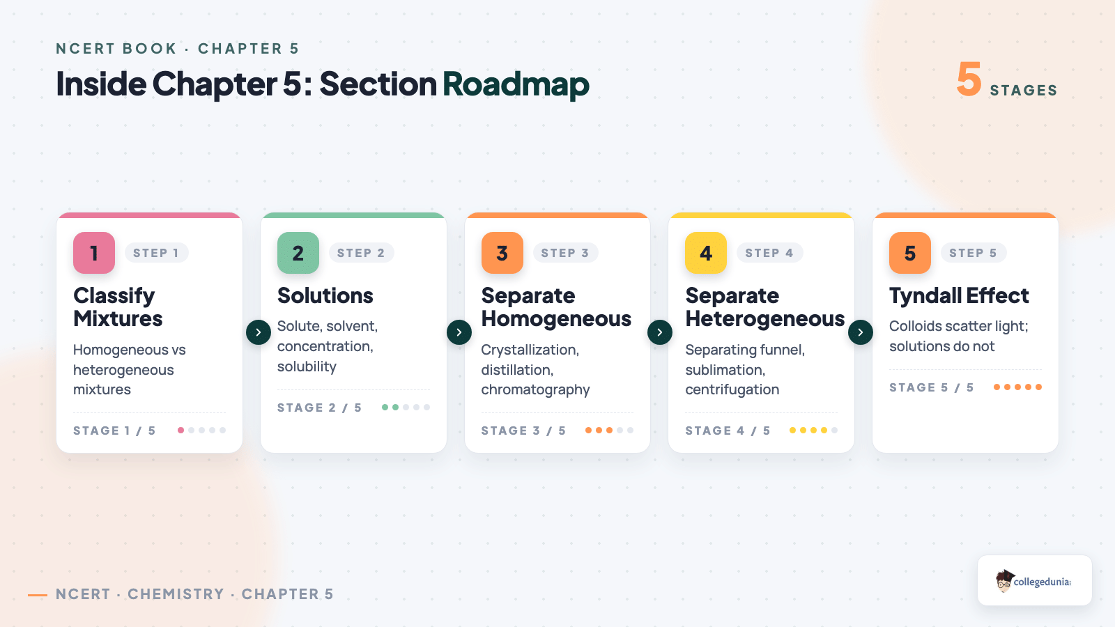 Section roadmap inside the Class 9 Science Chapter 5 Exploring Mixtures and their Separation NCERT Book PDF
