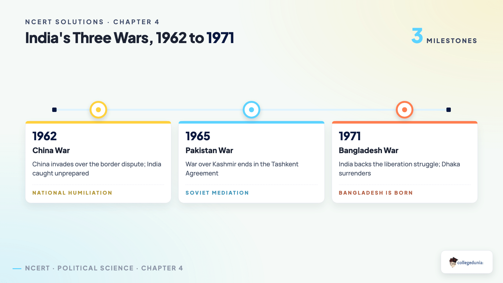 Timeline of India's three wars from 1962 to 1971 for Class 12 Political Science Chapter 4 India's External Relations