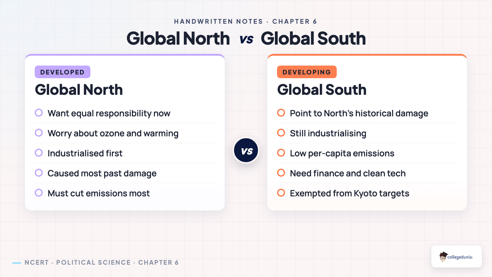 Global North versus Global South positions on the environment for Environment and Natural Resources Class 12 handwritten notes