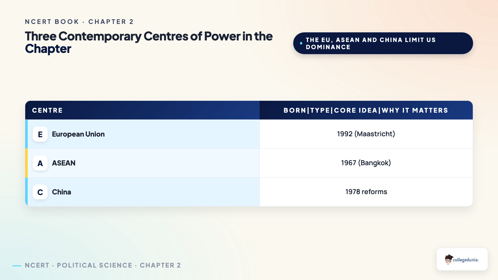 The three contemporary centres of power, the EU, ASEAN and China, for the Class 12 Political Science NCERT Book