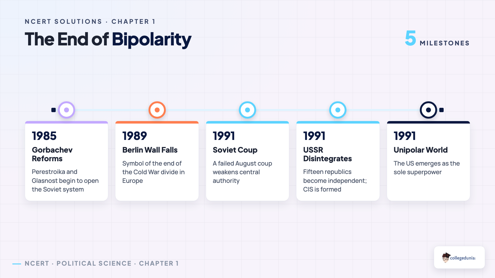 Timeline of the collapse of the Soviet Union from Gorbachev's reforms to a unipolar world for Class 12 Political Science Chapter 1