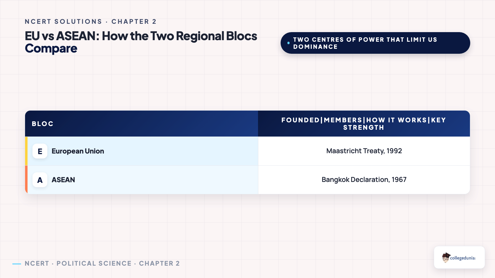 Comparison of the European Union and ASEAN as regional blocs for Class 12 Political Science Chapter 2 Contemporary Centres of Power