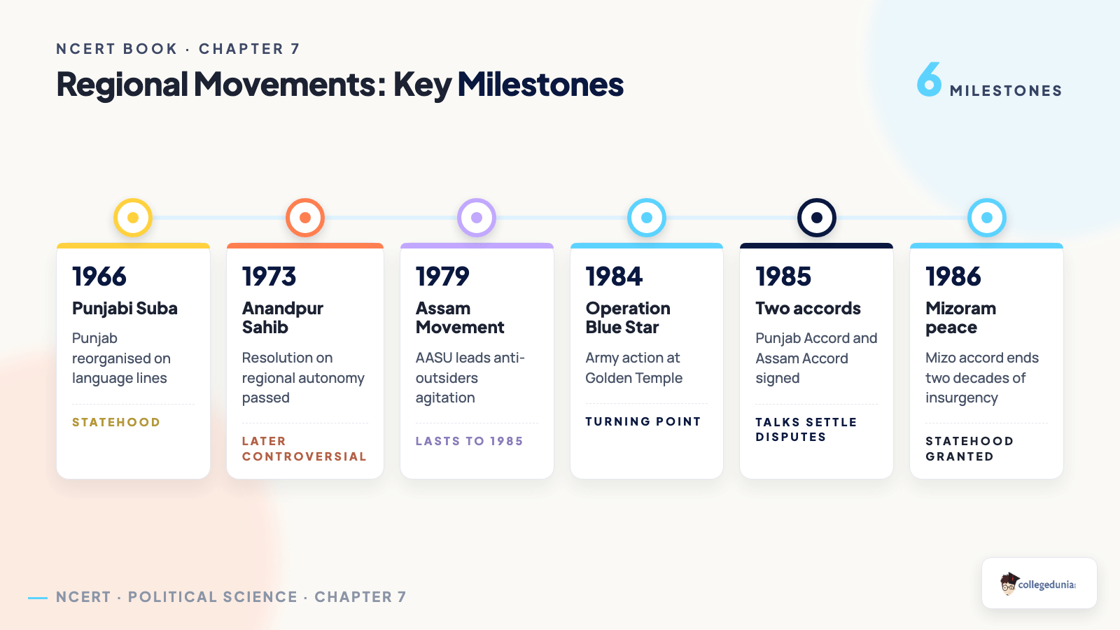 Timeline of key regional movements for the Class 12 Political Science NCERT Book Chapter 7 Regional Aspirations