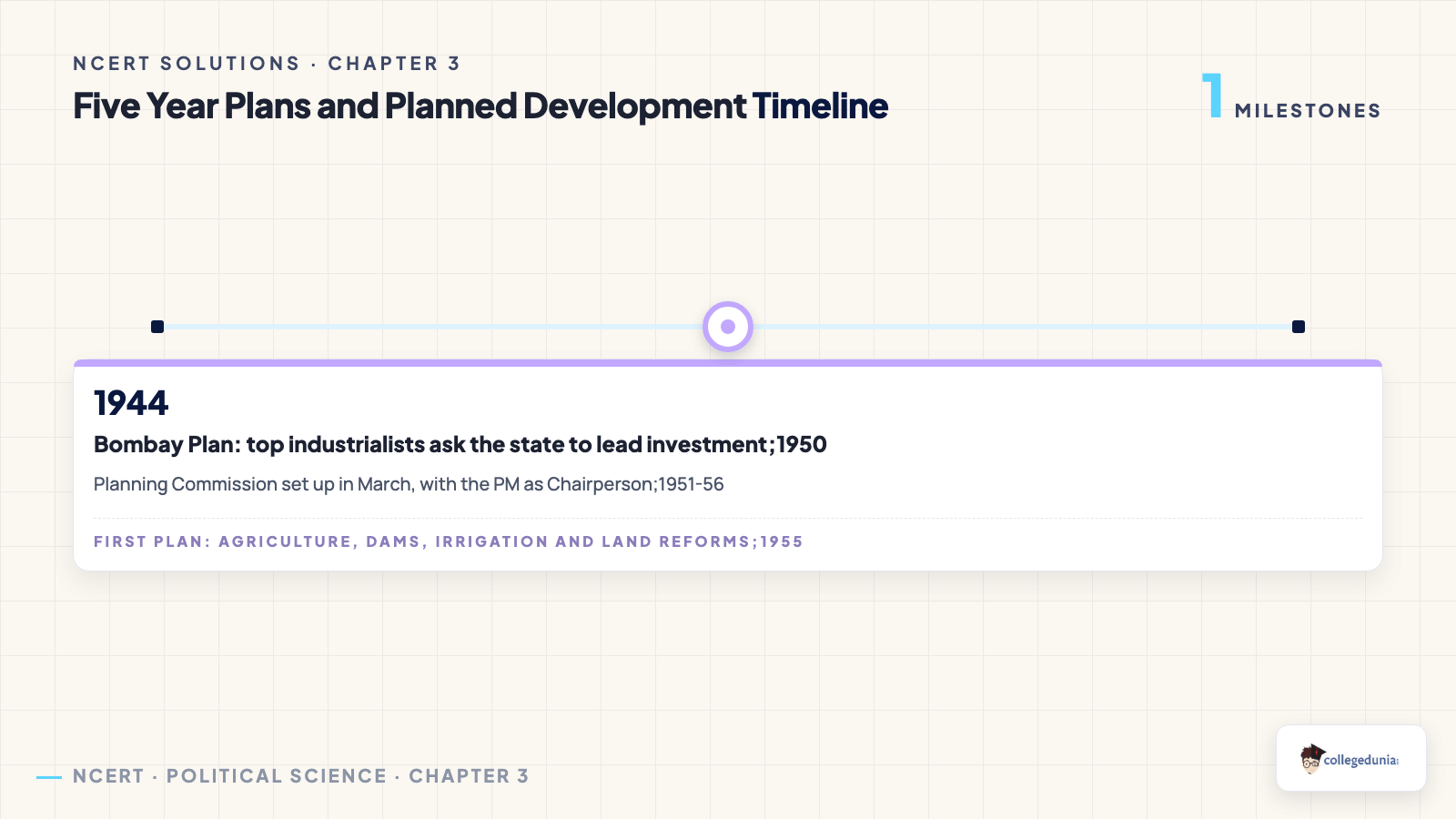 Timeline of India's planned development from the Bombay Plan to the Five Year Plans for Class 12 Political Science Chapter 3