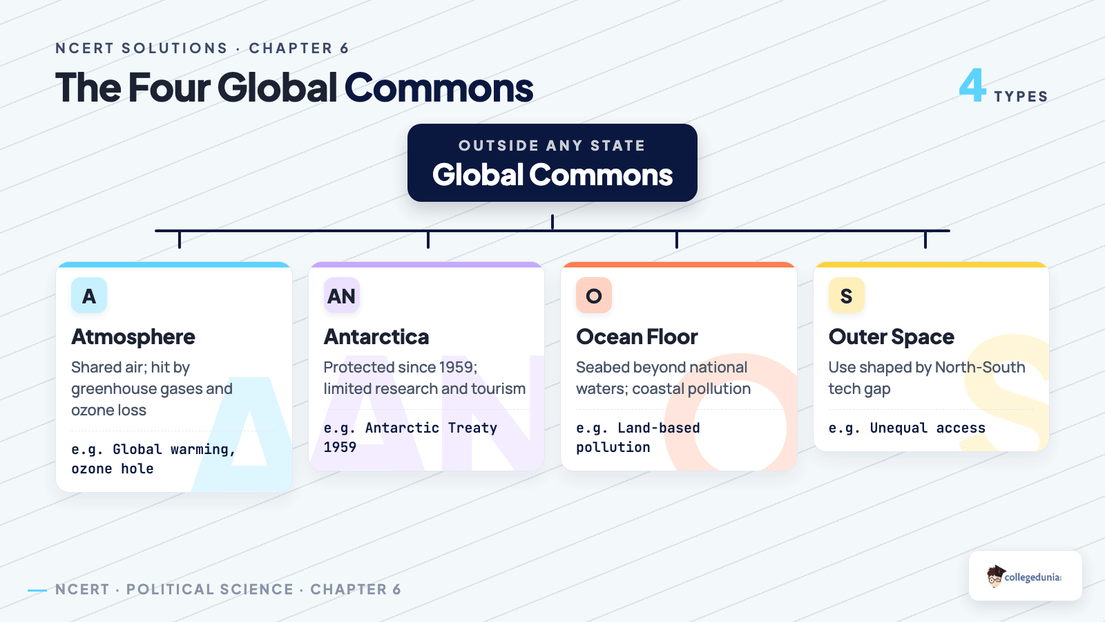 The four global commons of the atmosphere, Antarctica, the ocean floor and outer space for Class 12 Political Science Chapter 6 Environment and Natural Resources