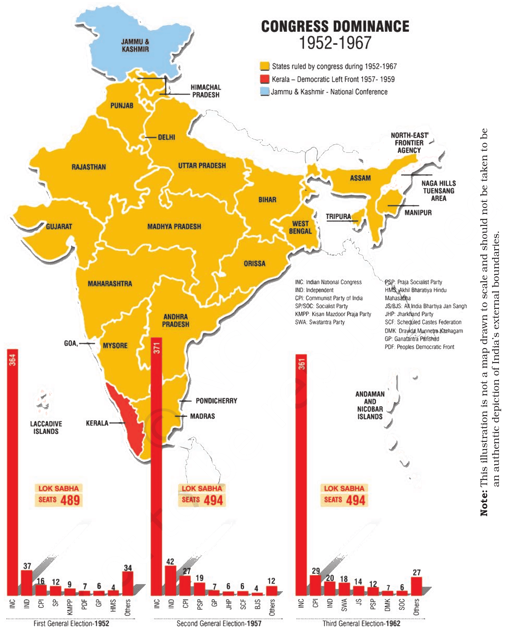 Congress Dominance, 1952–1967. States
ruled by the Congress are shown in one shade; the exceptions (such as Kerala
under the Communist-led Left Front, 1957–1959, and Jammu & Kashmir under the
National Conference) are marked separately. The bar charts give the first three
general election results. NCERT Politics in India Since Independence, Class 12,
Chapter 2.