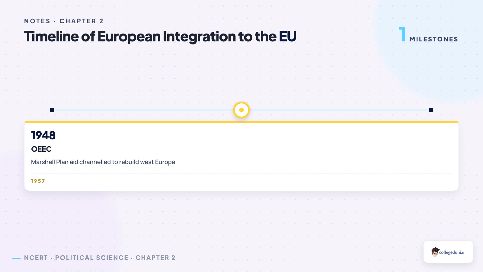 Timeline of European integration to the EU for Contemporary Centres of Power Class 12 Notes