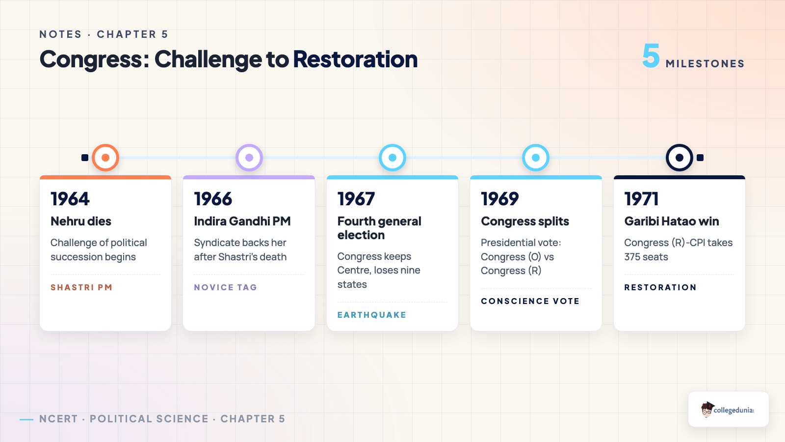 Timeline of the Congress from succession to the 1969 split and 1971 restoration for Challenges to and Restoration of the Congress System Class 12 Notes