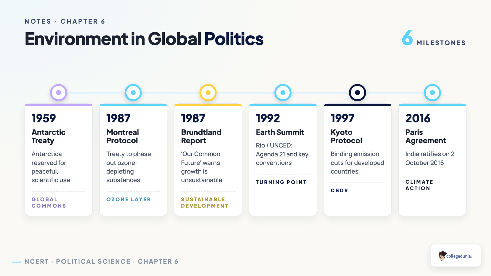 Timeline of environment in global politics from the Antarctic Treaty to the Paris Agreement for Environment and Natural Resources Class 12 Notes