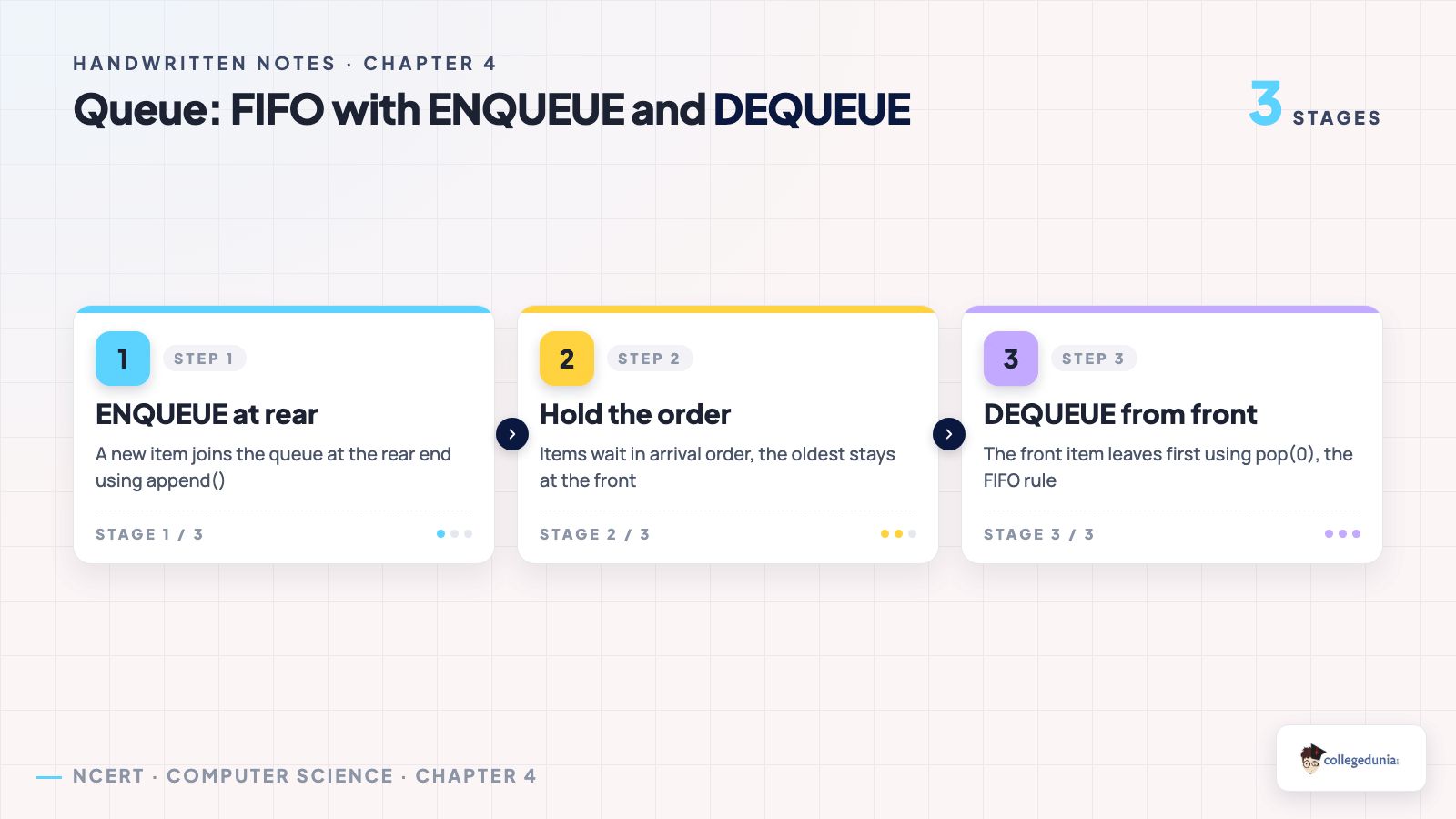 FIFO rule of a queue with ENQUEUE at the rear and DEQUEUE at the front for Class 12 Computer Science Chapter 4 handwritten notes
