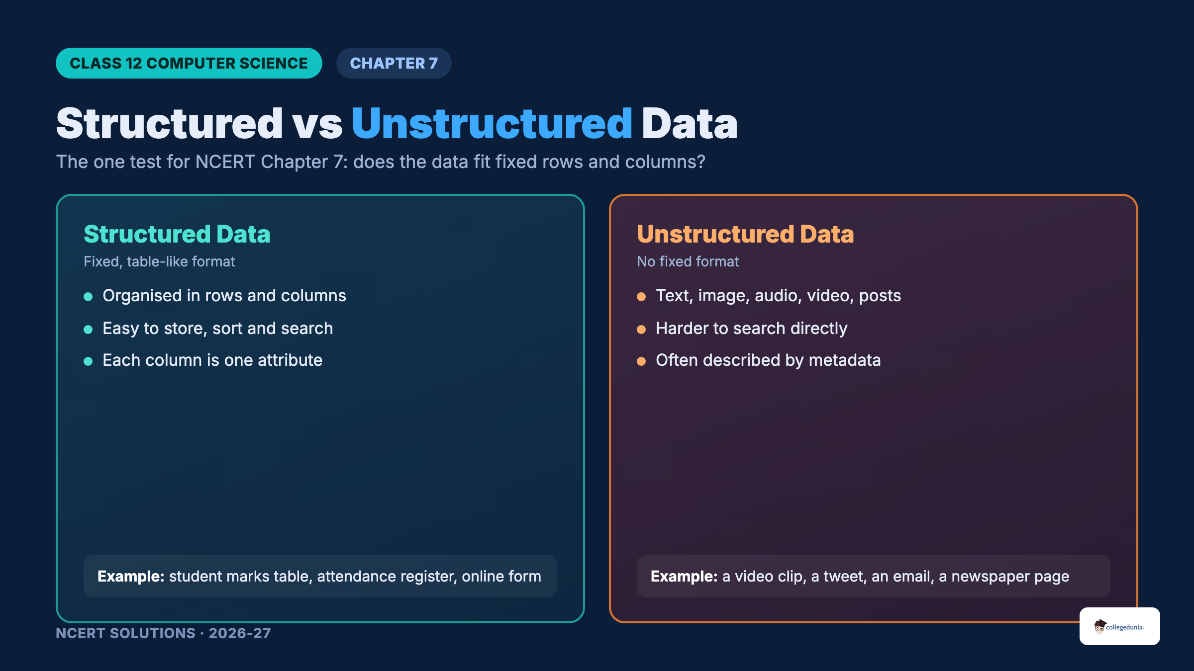 Structured versus unstructured data with examples for Class 12 Computer Science Chapter 7