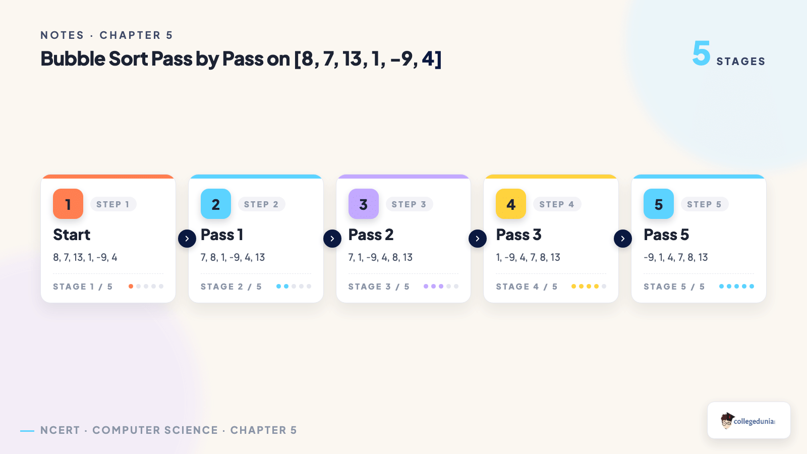 Bubble sort dry run pass by pass on a list for Class 12 Computer Science Chapter 5 Sorting Notes