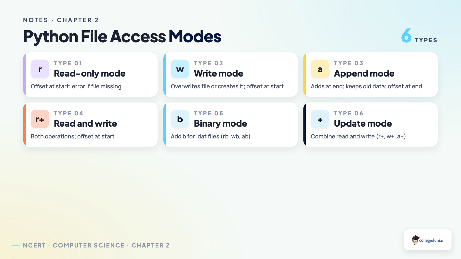 Python file access modes r w a and offset position for Class 12 Computer Science Chapter 2 File Handling Notes