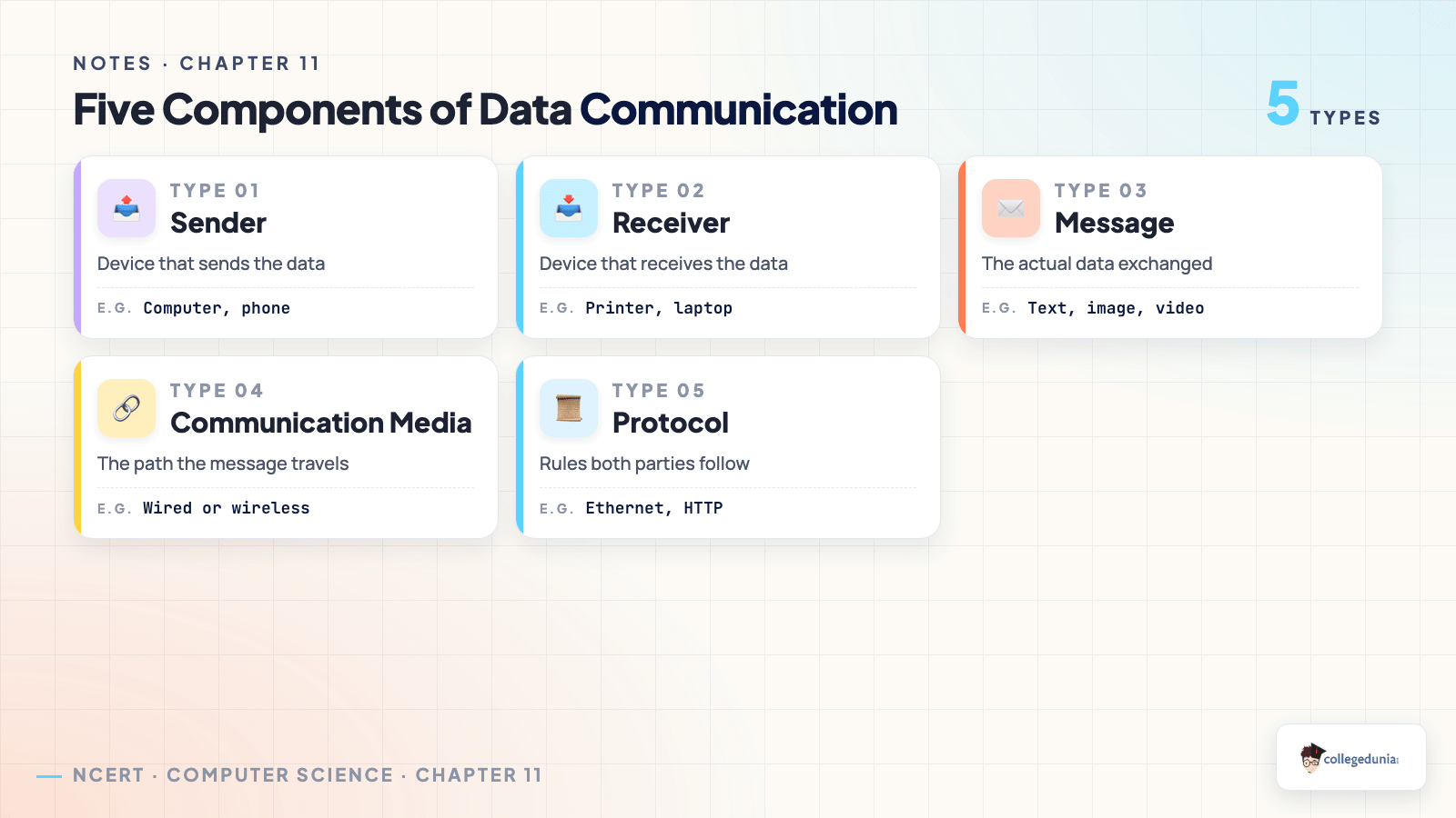 Five components of data communication sender receiver message media protocol for Class 12 Computer Science Chapter 11 Notes