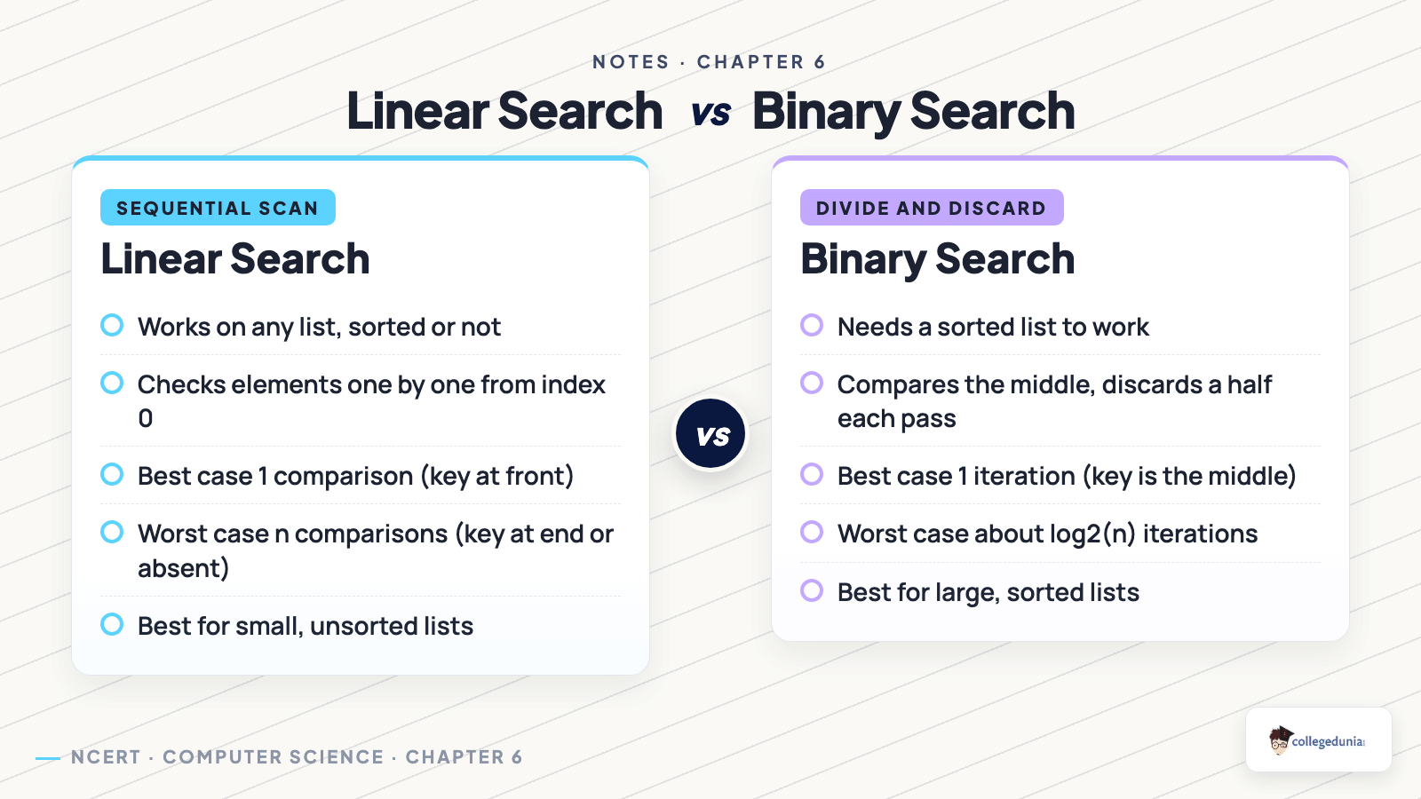 Linear search vs binary search comparison for Class 12 Computer Science Chapter 6 Searching Notes