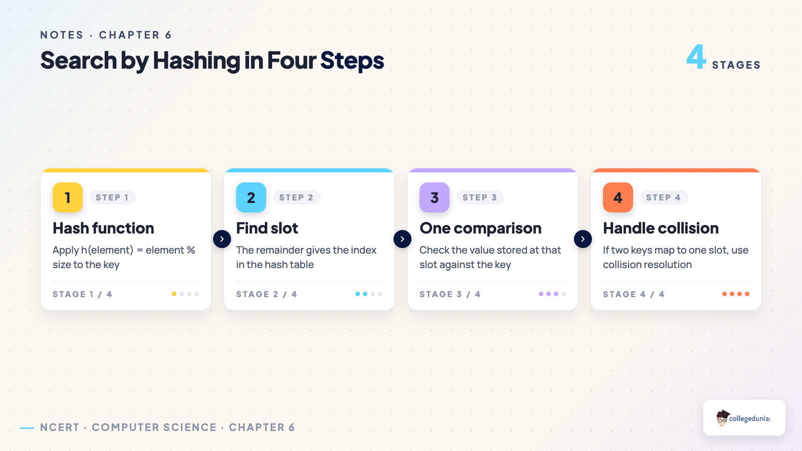 Search by hashing four-step process flow for Class 12 Computer Science Chapter 6 Searching Notes