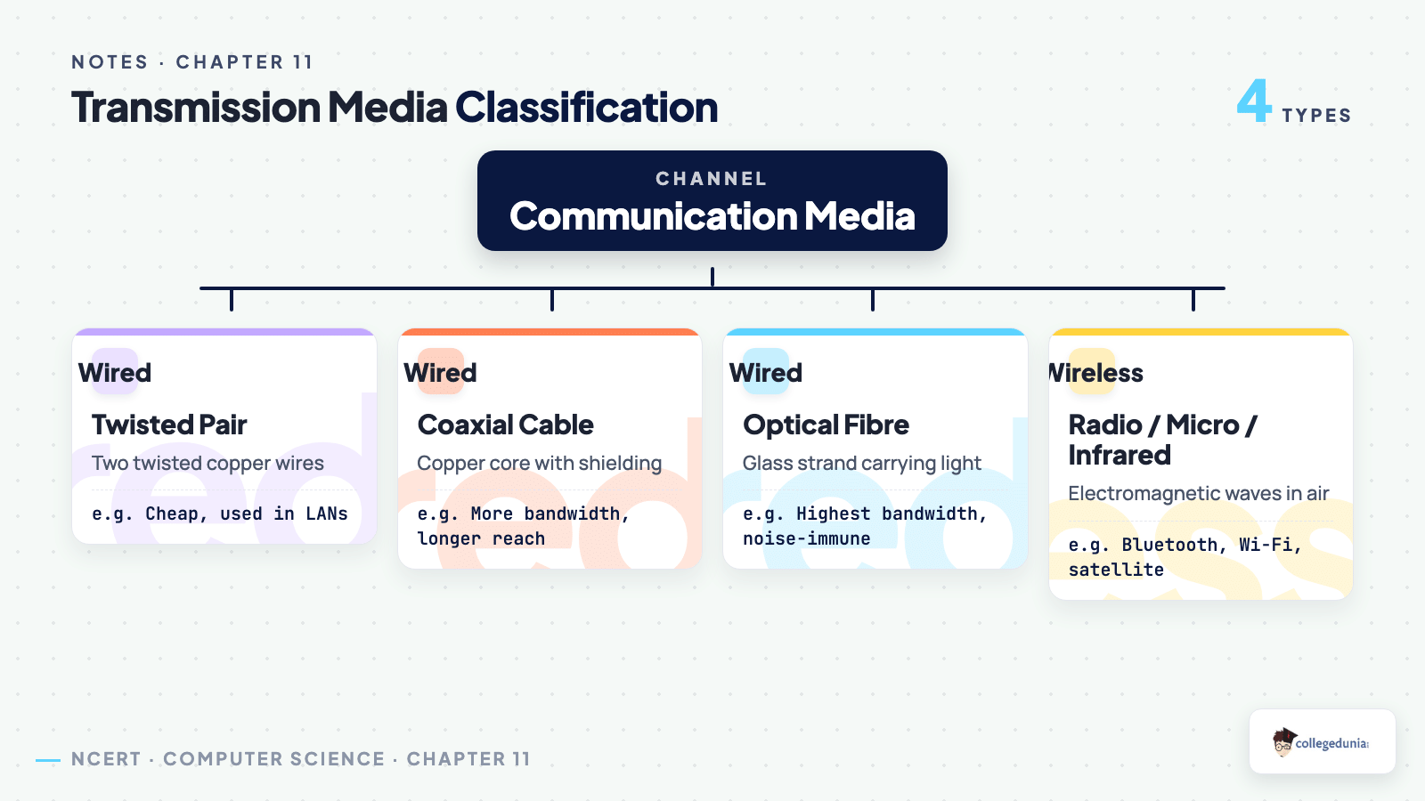 Transmission media classification wired twisted pair coaxial optical fibre and wireless for Class 12 Computer Science Chapter 11 Notes