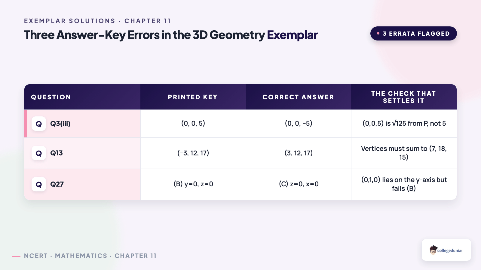 Introduction to Three Dimensional Geometry Class 11 Maths Exemplar key points