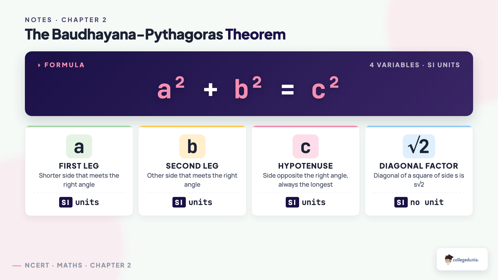 Formula breakdown of a squared plus b squared equals c squared, naming the two legs, the hypotenuse and the diagonal factor root 2 for Class 8 Maths Chapter 2